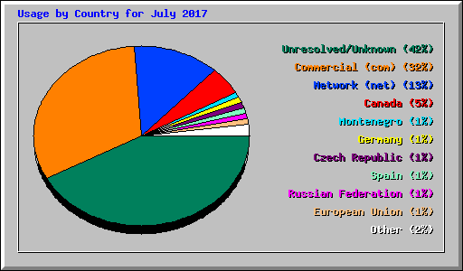 Usage by Country for July 2017