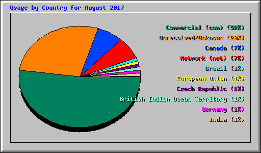 Usage by Country for August 2017