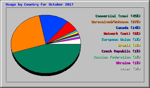 Usage by Country for October 2017
