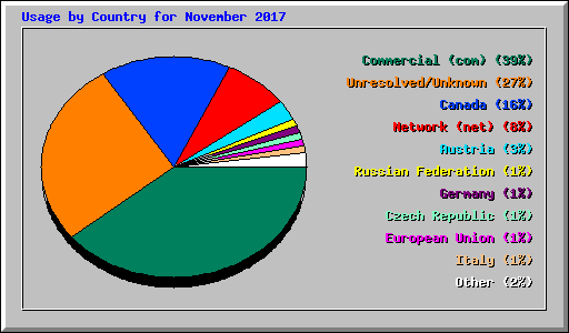 Usage by Country for November 2017