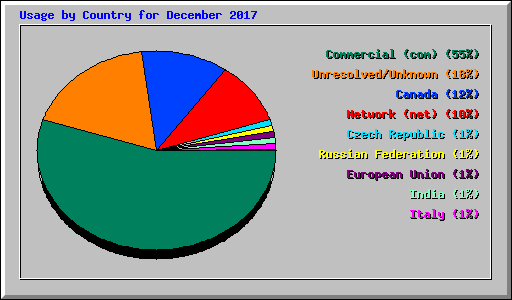 Usage by Country for December 2017