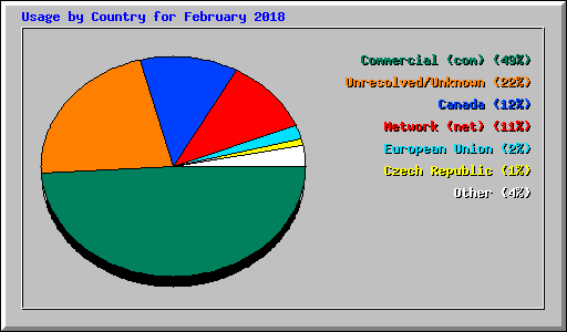Usage by Country for February 2018