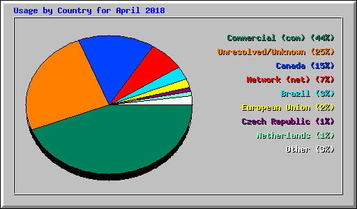 Usage by Country for April 2018