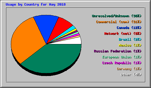 Usage by Country for May 2018