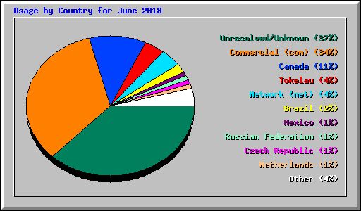 Usage by Country for June 2018