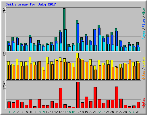Daily usage for July 2017