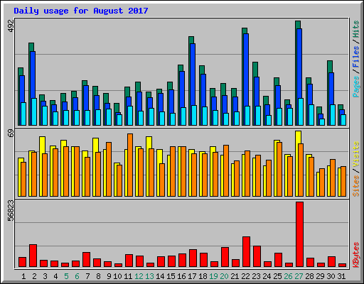Daily usage for August 2017