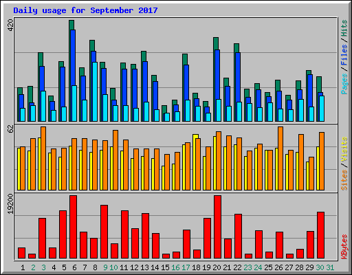 Daily usage for September 2017