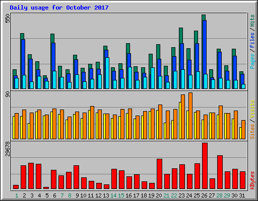 Daily usage for October 2017