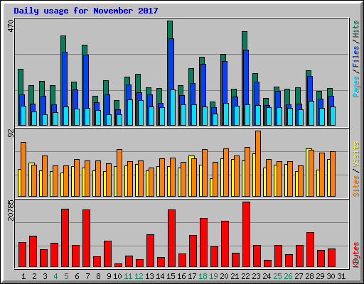 Daily usage for November 2017
