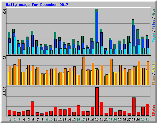 Daily usage for December 2017