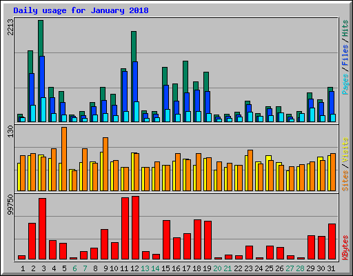 Daily usage for January 2018