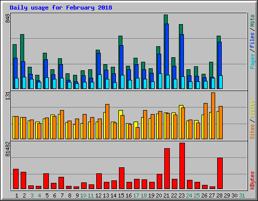 Daily usage for February 2018