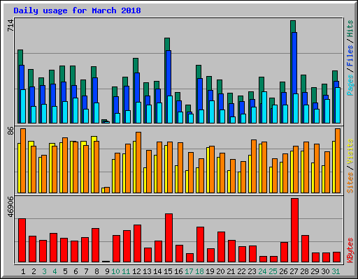 Daily usage for March 2018