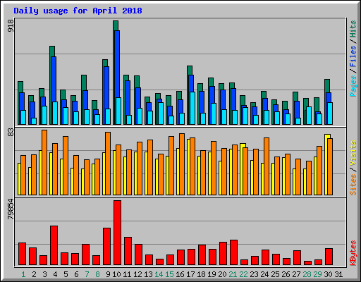 Daily usage for April 2018