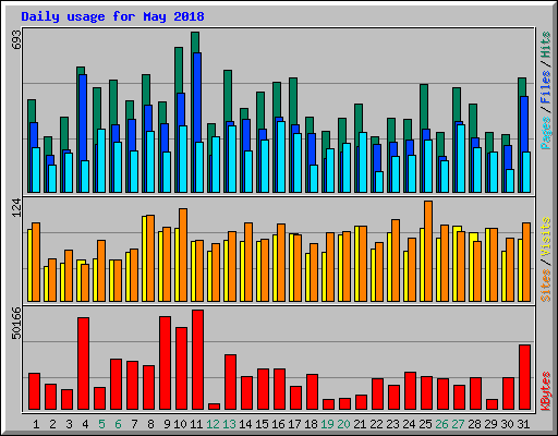 Daily usage for May 2018