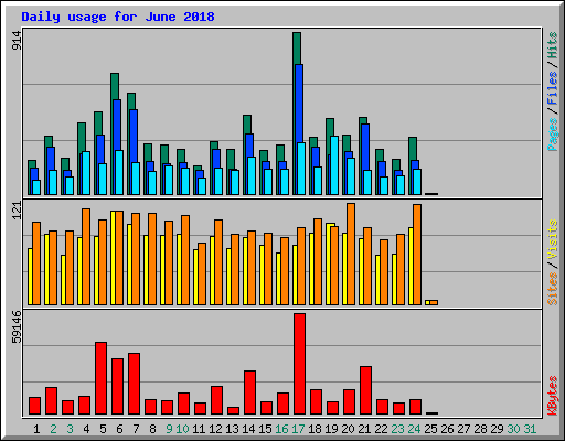 Daily usage for June 2018
