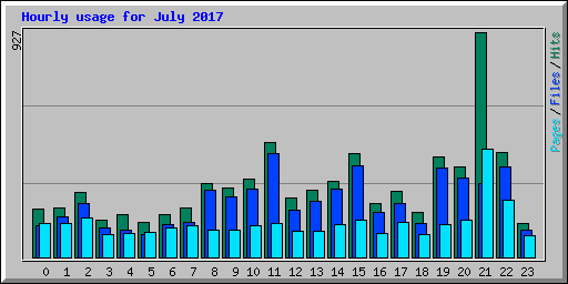 Hourly usage for July 2017