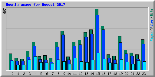 Hourly usage for August 2017
