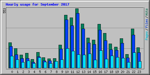 Hourly usage for September 2017