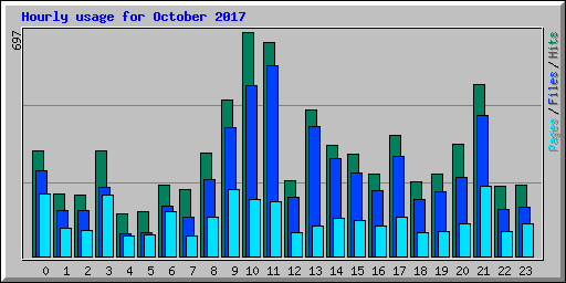 Hourly usage for October 2017