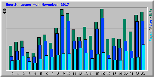 Hourly usage for November 2017