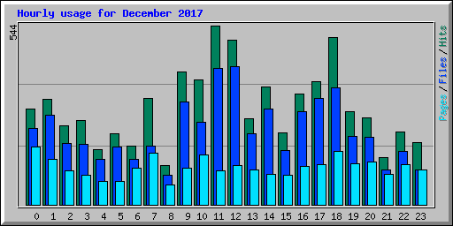 Hourly usage for December 2017