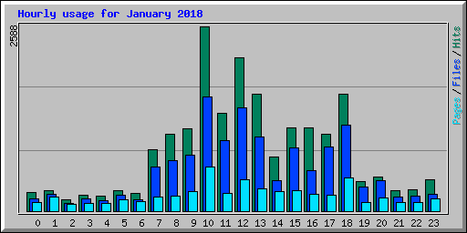 Hourly usage for January 2018
