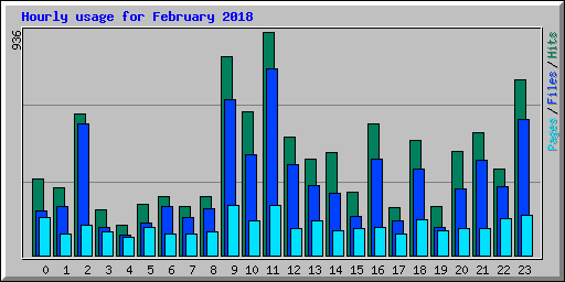 Hourly usage for February 2018