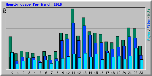 Hourly usage for March 2018