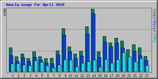 Hourly usage for April 2018