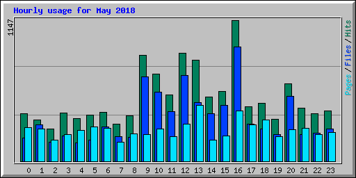 Hourly usage for May 2018