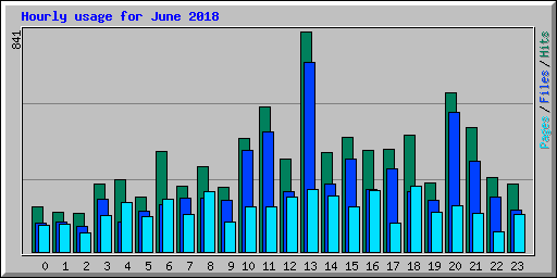 Hourly usage for June 2018