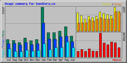 Usage summary for bandiera.ca